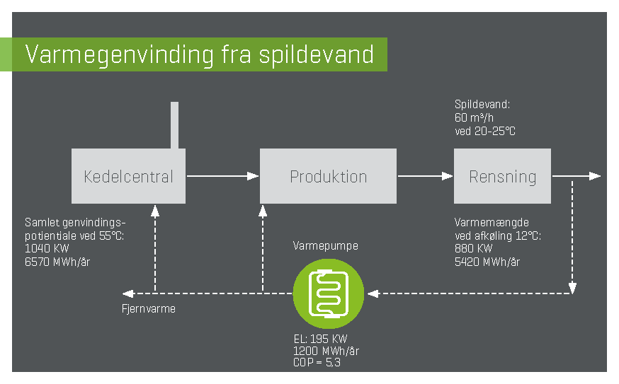 Verdo Spildevand Varmegenviding