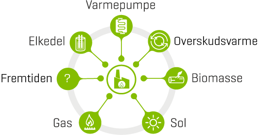 Grøn energiproduktion